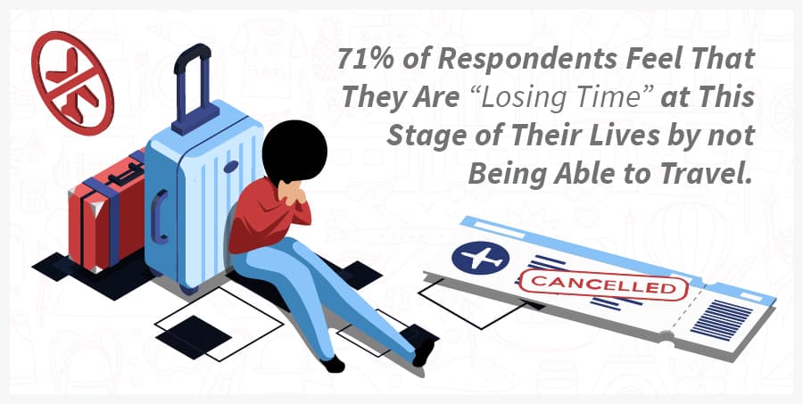 71% of Respondents Feel That They Are Losing Time